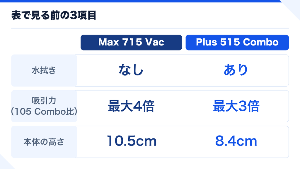 Max 715とPlus 515の比較 主要3項目