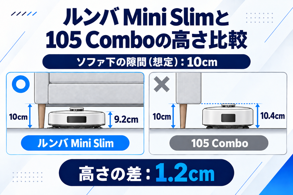 ルンバ Mini Slimと105 Comboの高さ比較