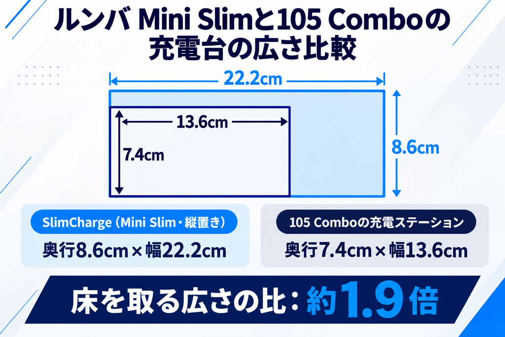 Mini Slimと105 Comboの充電台 サイズ比較