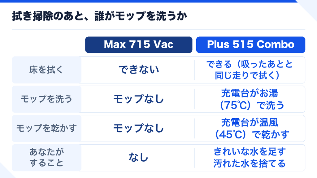 Plus 515とMax 715の水拭きの違い