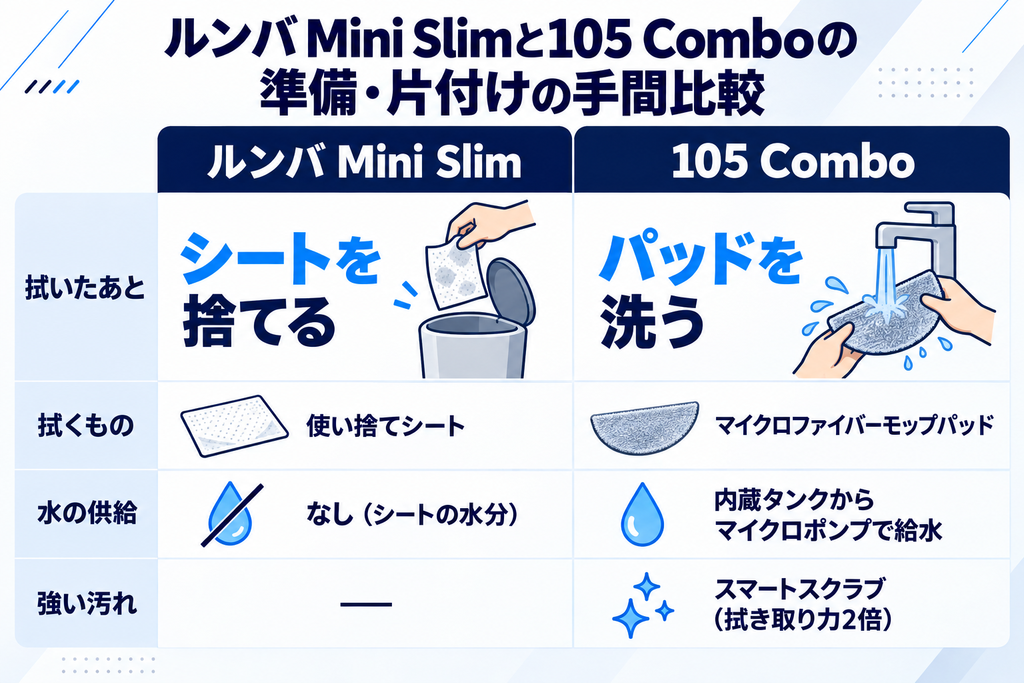 Mini Slimと105 Combo モップの手間比較