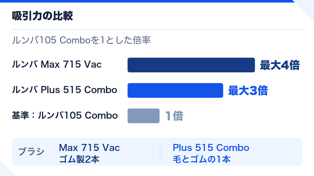 Max 715とPlus 515の吸引力 比較
