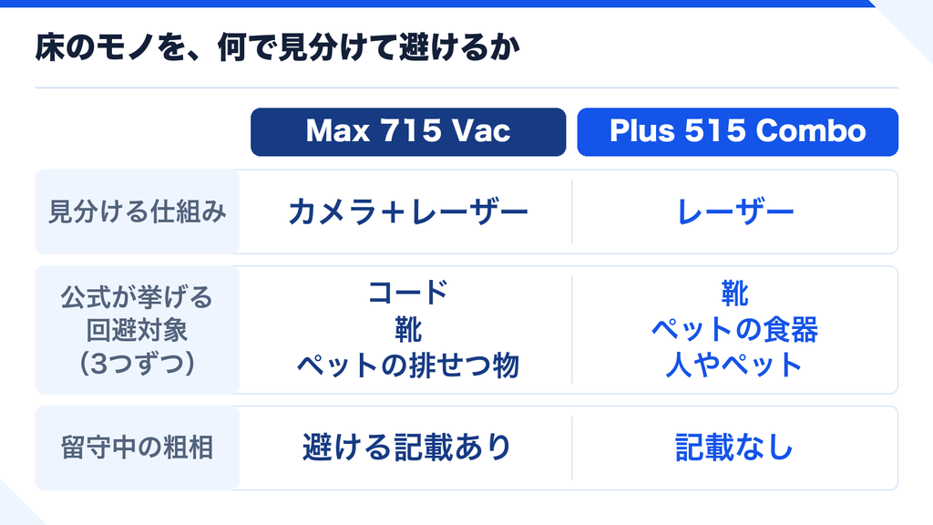 Max 715とPlus 515の障害物回避 比較