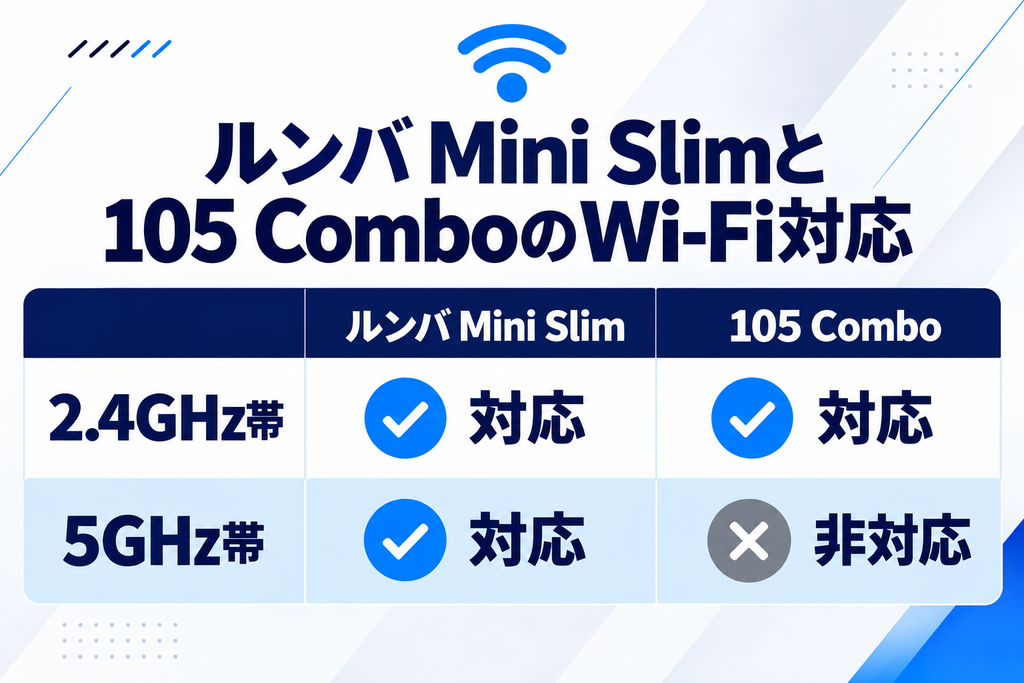 Mini Slimと105 ComboのWi-Fi比較