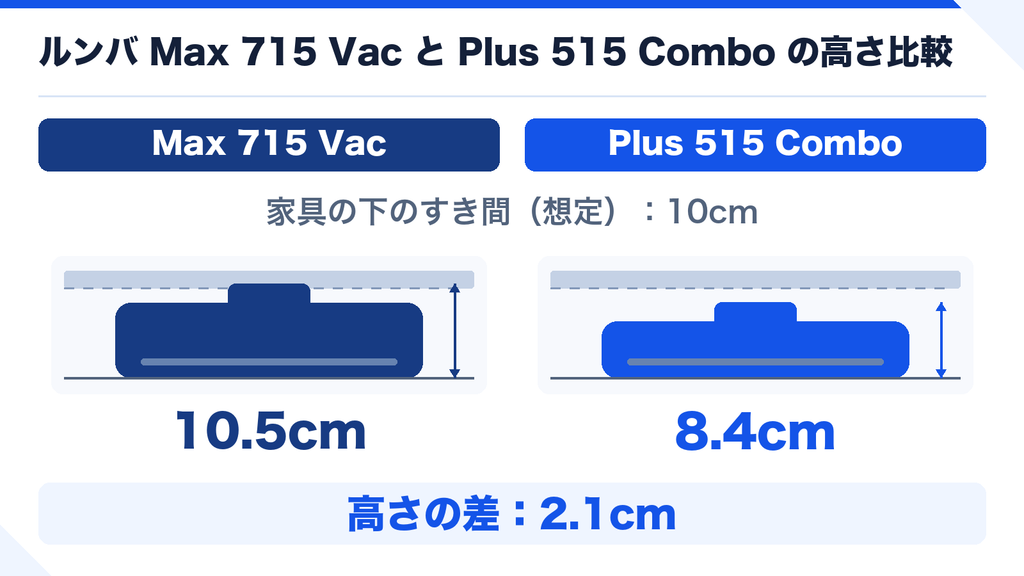Max 715とPlus 515の本体の高さ 比較