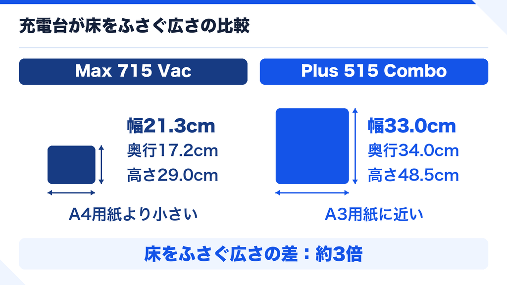 Max 715とPlus 515の充電台 サイズ比較