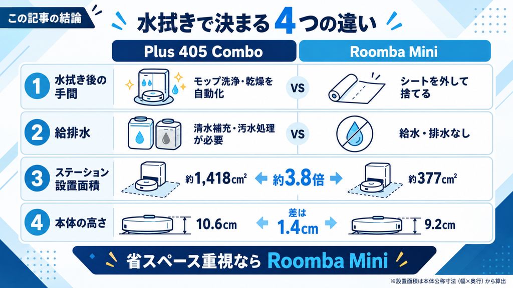 Roomba Plus 405 ComboとRoomba Miniの水拭き機能、給排水、ステーション設置面積、本体高さを比較した図