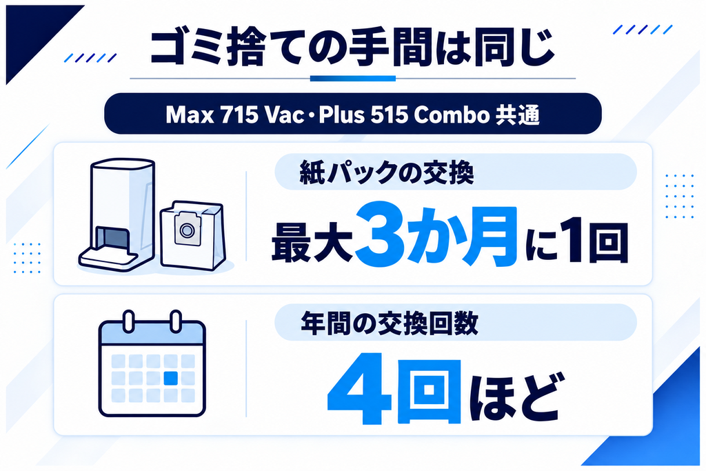 Max 715とPlus 515のゴミ捨て回数