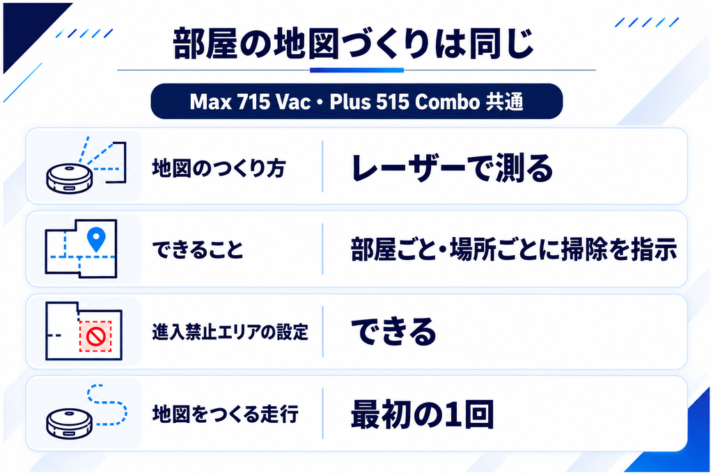 Max 715とPlus 515の地図づくり