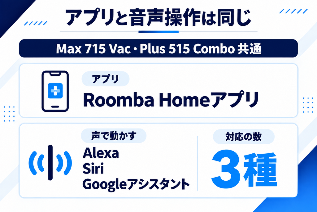 Max 715とPlus 515のアプリと音声操作