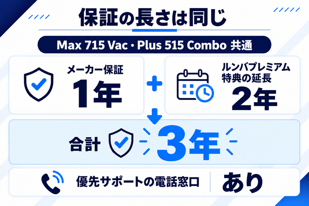 Max 715とPlus 515の保証 比較 共通点