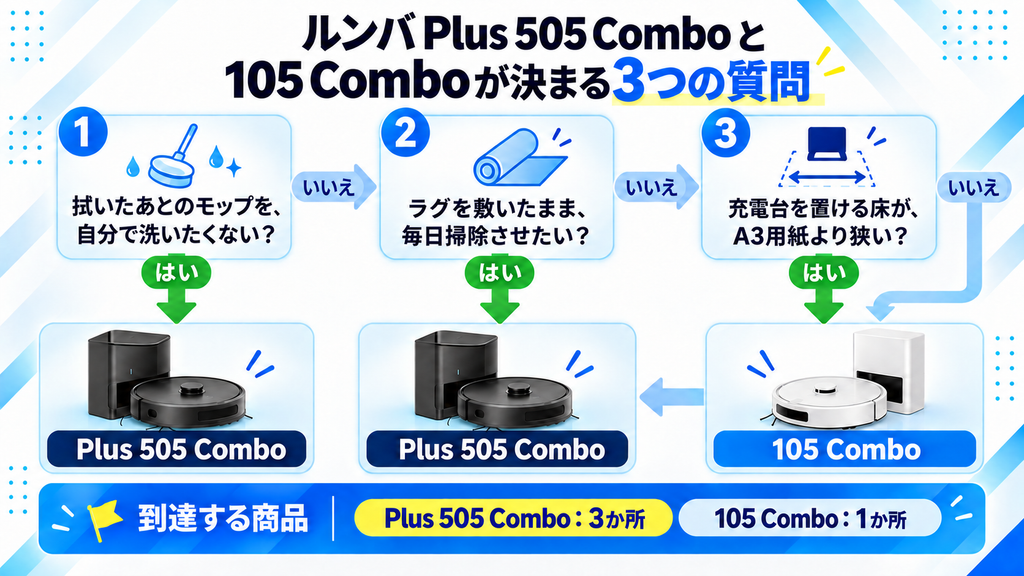 Plus 505と105 Comboの選び方 比較フロー