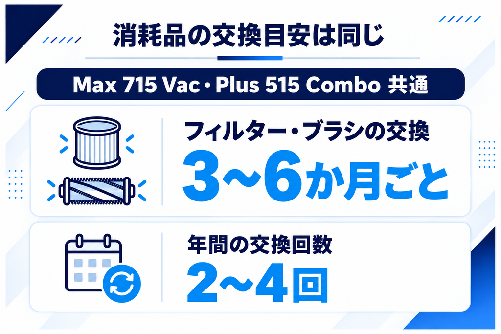 Max 715とPlus 515の消耗品の交換目安 比較