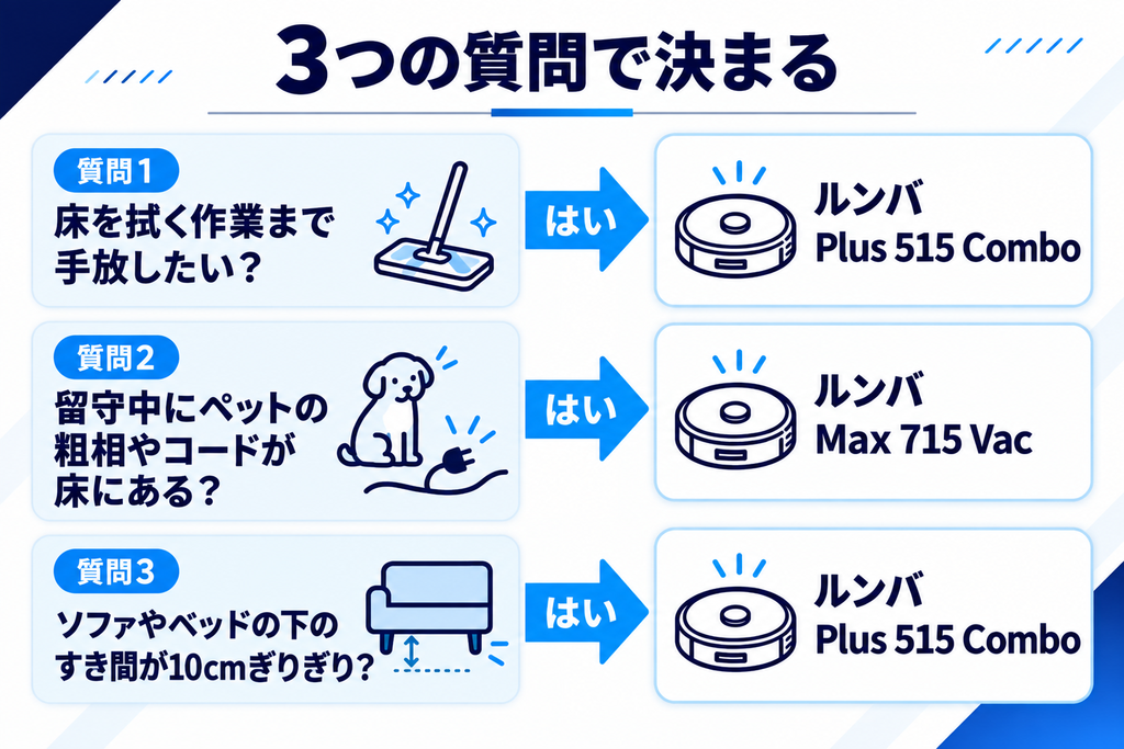 Max 715とPlus 515の選び方 比較フロー