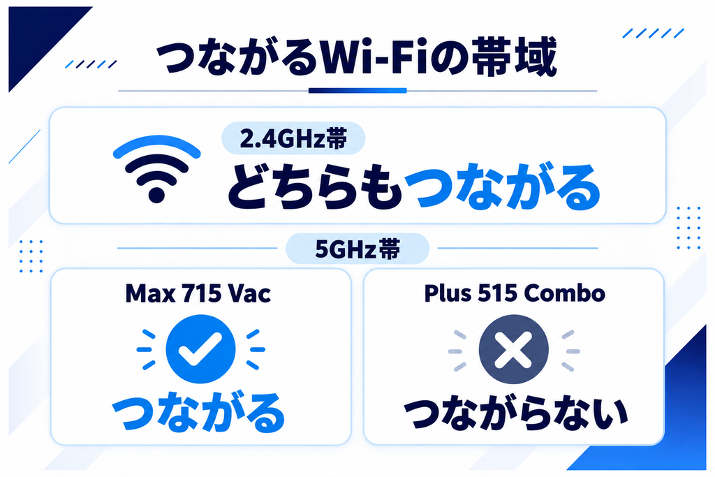 Plus 515とMax 715のWi-Fi 比較