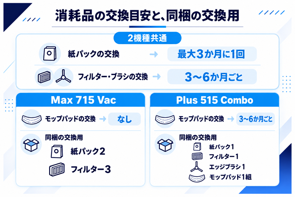 Max 715とPlus 515の消耗品 比較