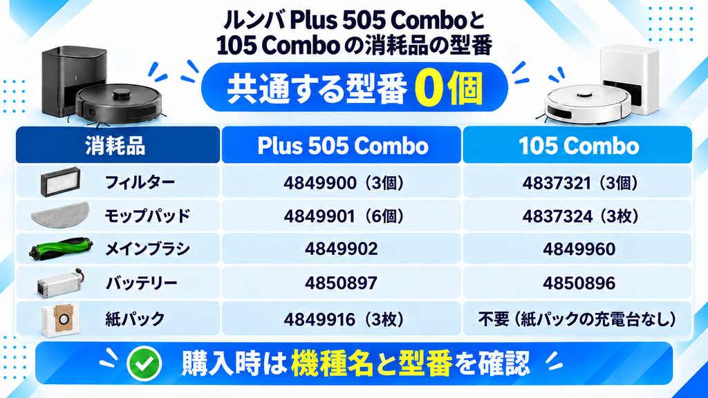 ルンバPlus 505と105 Comboの消耗品 型番比較