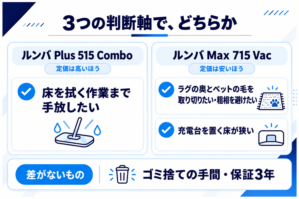 Max 715とPlus 515の違い まとめ