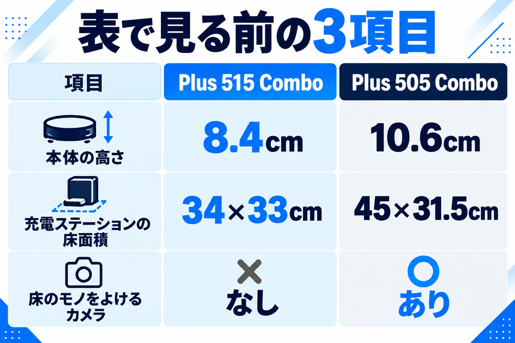 ルンバ Plus 515と505 Combo 比較の要点