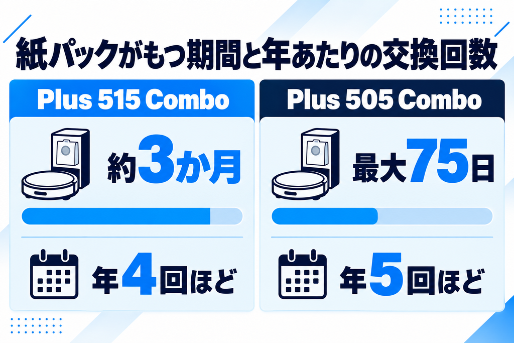 ルンバ Plus 515と505 Comboのゴミ捨て 比較