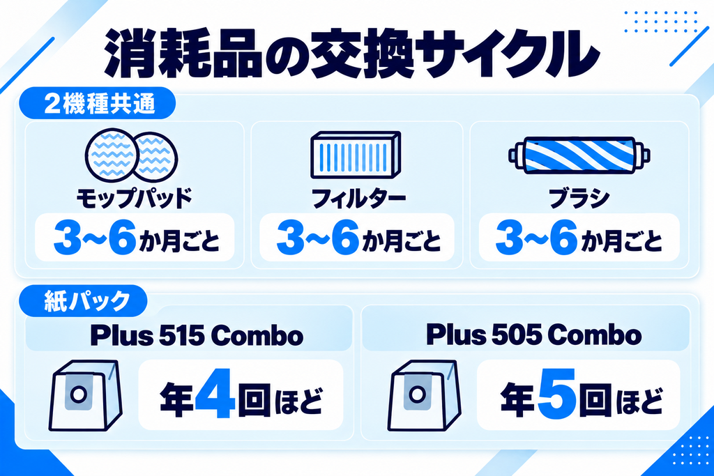 ルンバ Plus 515と505 Comboの消耗品 比較