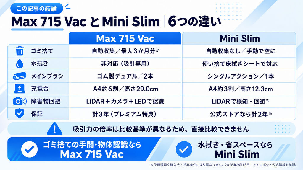 Max 715 VacとMini Slimの違いを説明した図解