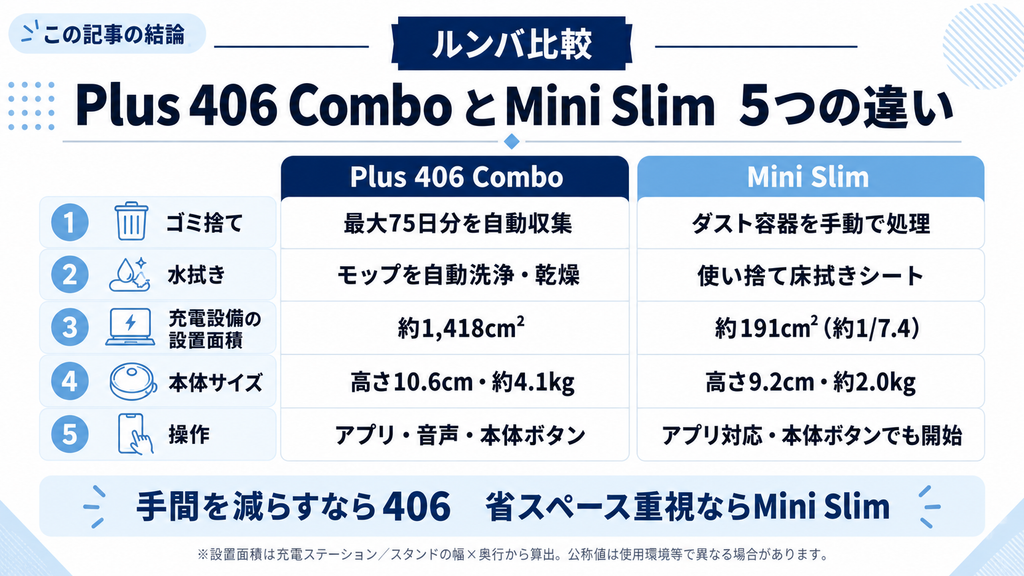 ルンバPlus 406 ComboとMini Slimの5つの違いがわかる図解