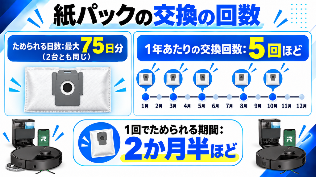 紙パック交換の回数 比較