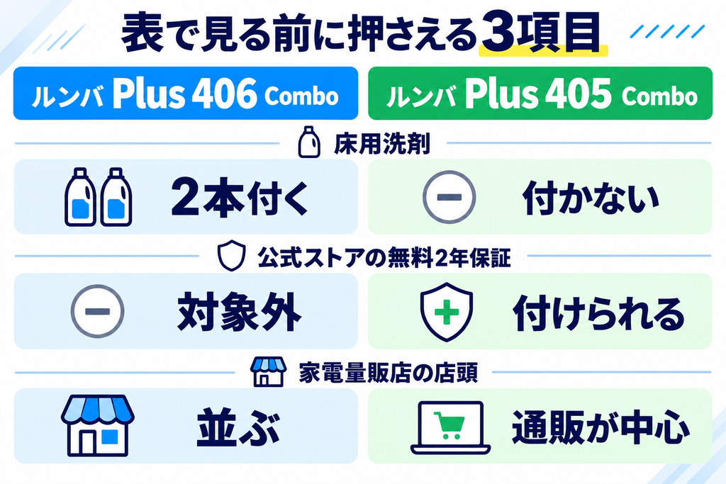 ルンバ Plus 406と405の比較 3項目