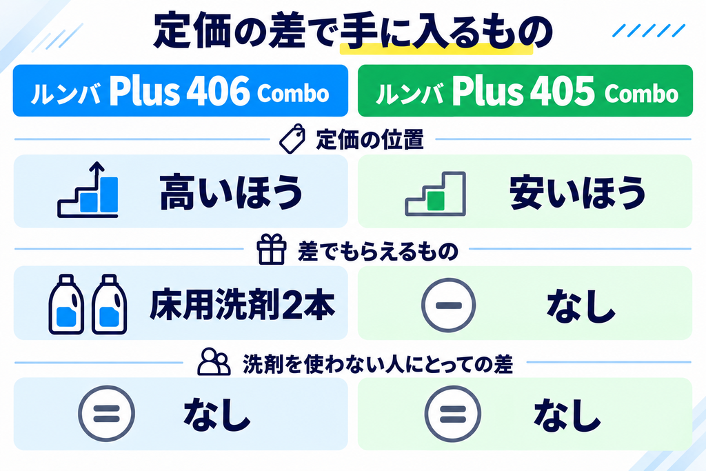 ルンバ Plus 406と405の定価の差 比較