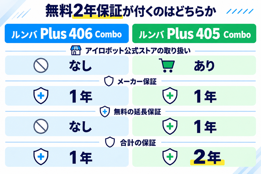 ルンバ Plus 406と405の保証 比較