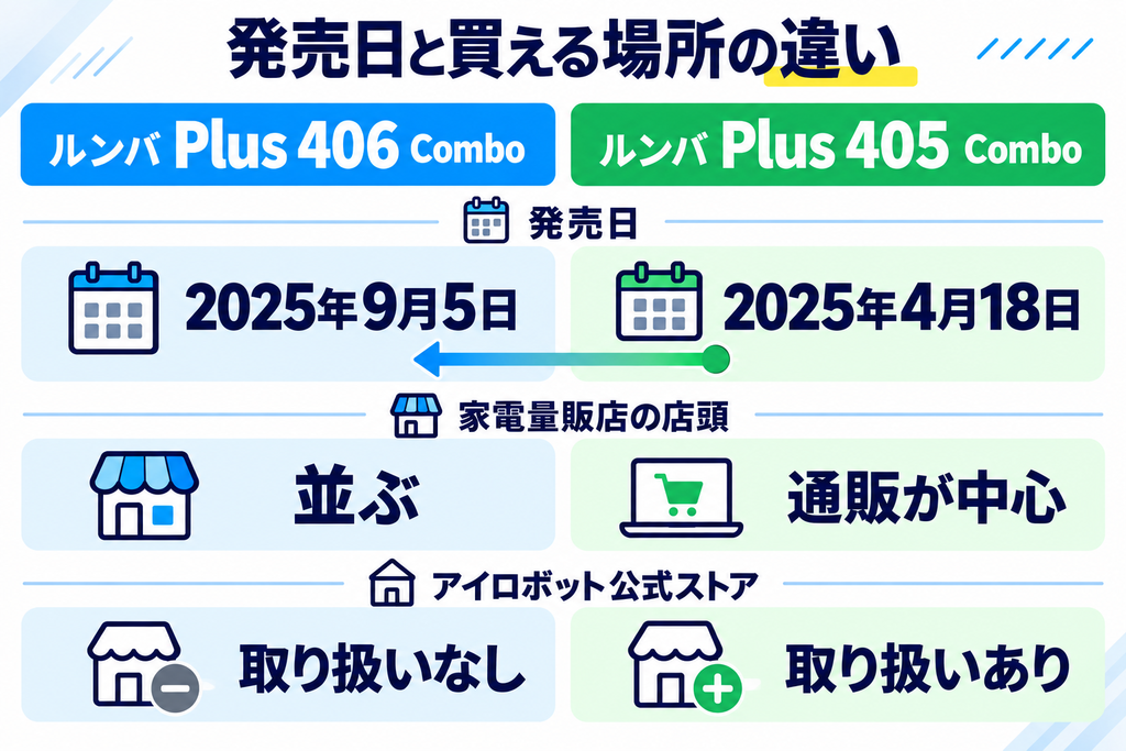 ルンバ Plus 406と405の発売日 比較