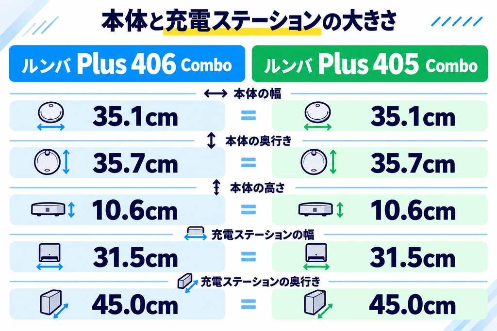 ルンバ Plus 406と405のサイズ 比較