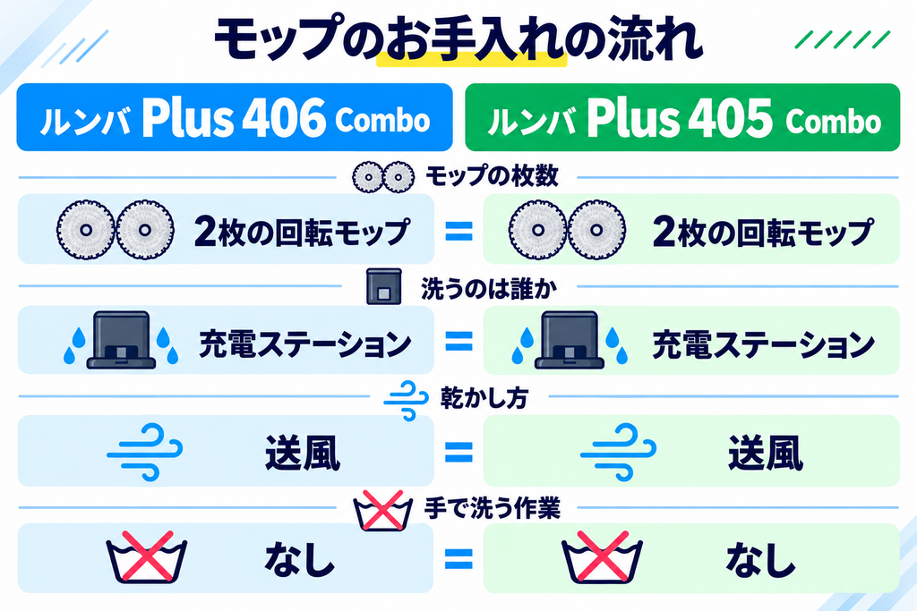 ルンバ Plus 406と405のモップ洗浄 比較