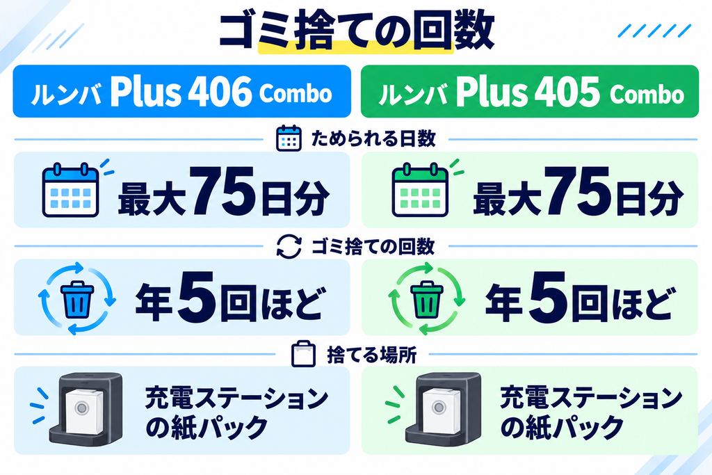 ルンバ Plus 406と405のゴミ捨て 比較