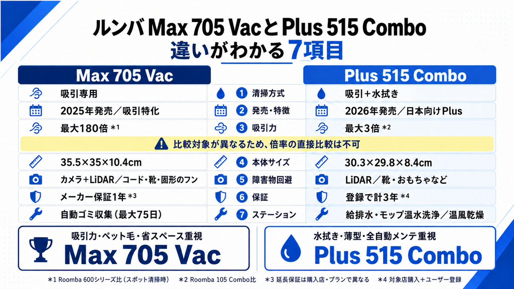 ルンバMax 705 VacとPlus 515の7つの違いがわかる図解