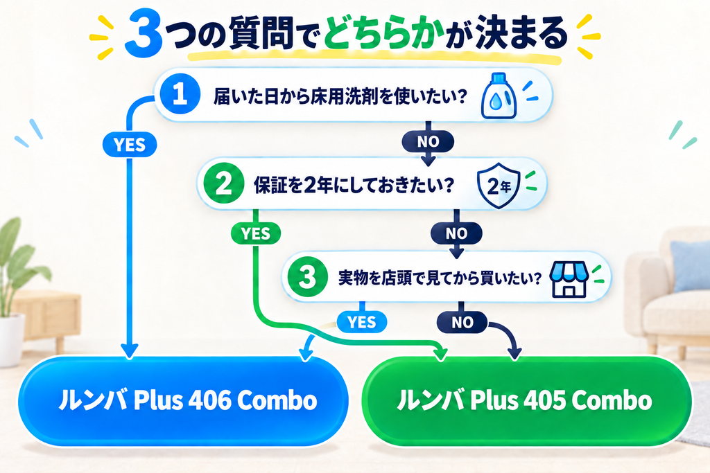 ルンバ Plus 406と405の選び方 比較フロー