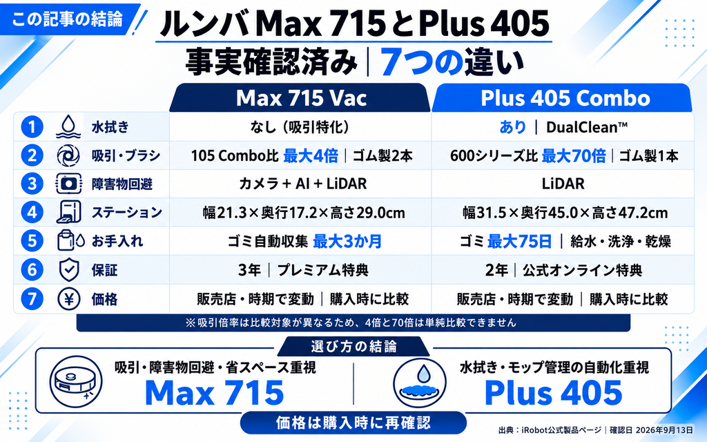 ルンバMax 715とPlus 405の7つの違いがわかる図解