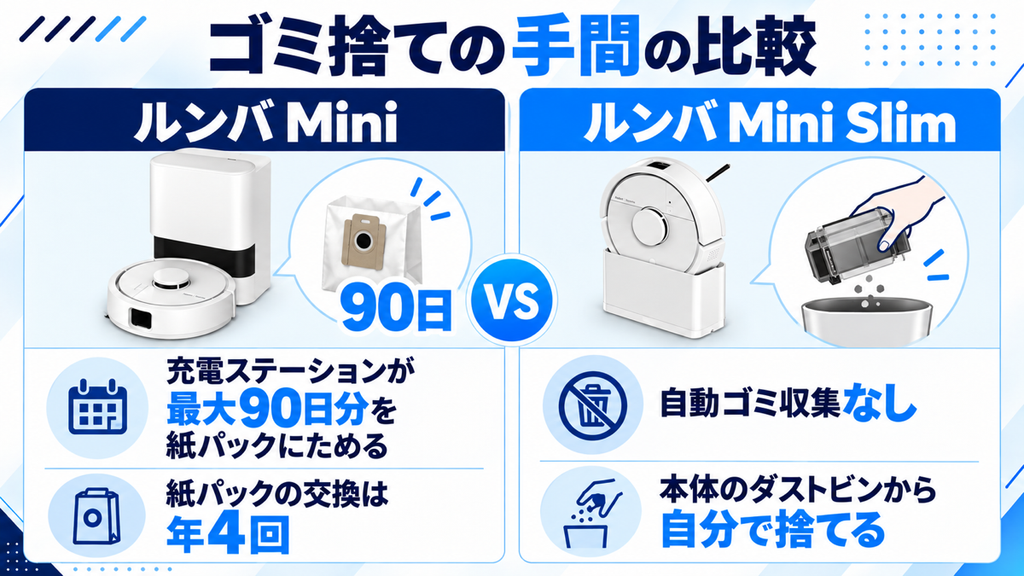 ルンバ MiniとMini Slimのゴミ捨て回数 比較