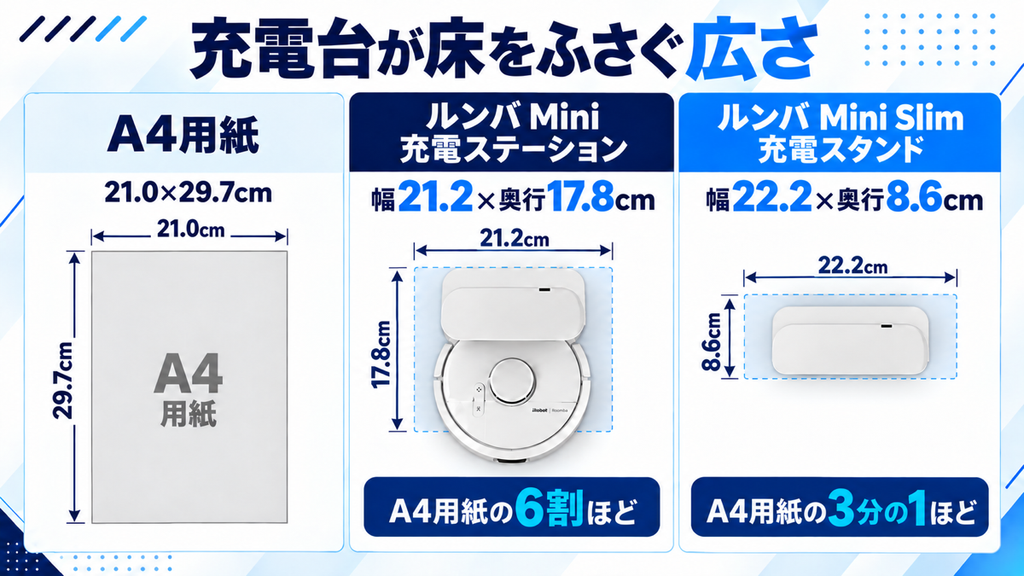ルンバ MiniとMini Slimの充電台 床面積 比較