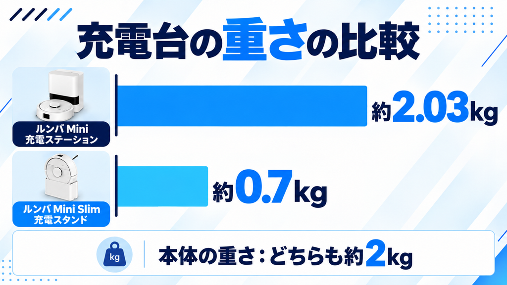 ルンバ MiniとMini Slimの充電台 重さ 比較