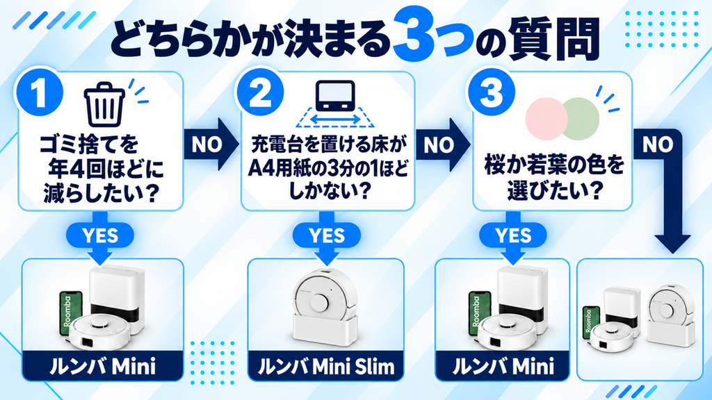 ルンバ MiniとMini Slimの選び方 比較