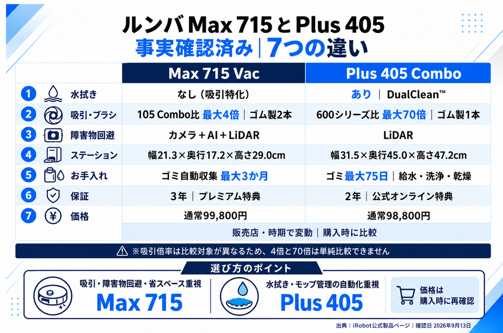 事実確認したルンバMax 715とPlus 405の7つの違いがわかる図解