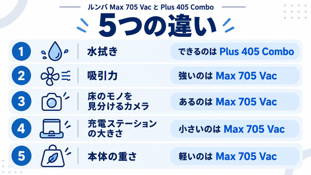 Max 705 Vacと405 Comboの違い 一覧