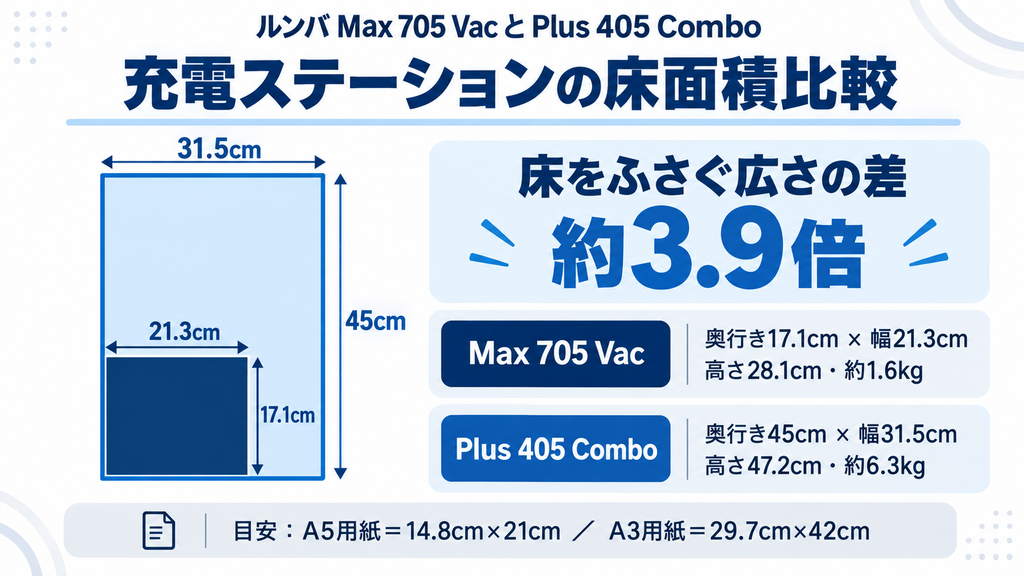 Max705 Vacと405 Comboの充電ステーション比較