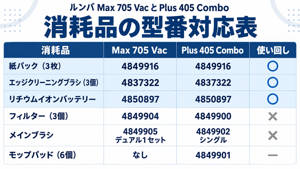Max 705 Vacと405 Comboの消耗品型番 比較