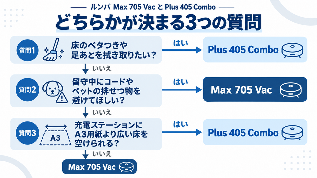 Max 705 Vacと405 Comboの選び方 比較フロー