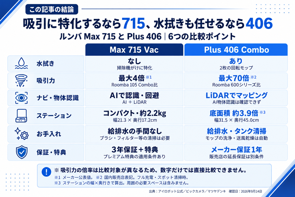 ルンバ Max 715 VacとPlus 406 Comboの6つの違いがわかる図解