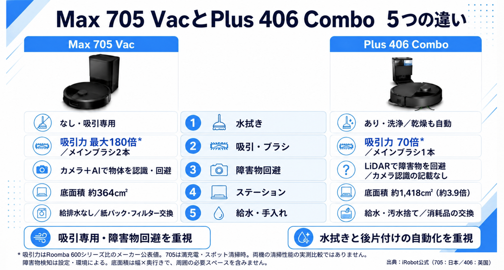 Max 705 VacとPlus 406 Comboの5つの違いがわかる図解