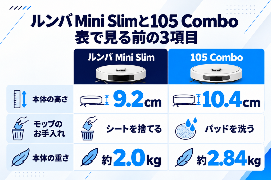 ルンバ Mini Slimと105 Combo 比較表の要点